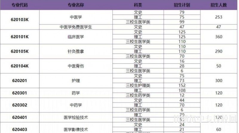 保山中醫(yī)藥高等?？茖W(xué)校2018年普通專科招生專業(yè)及計(jì)劃人數(shù)