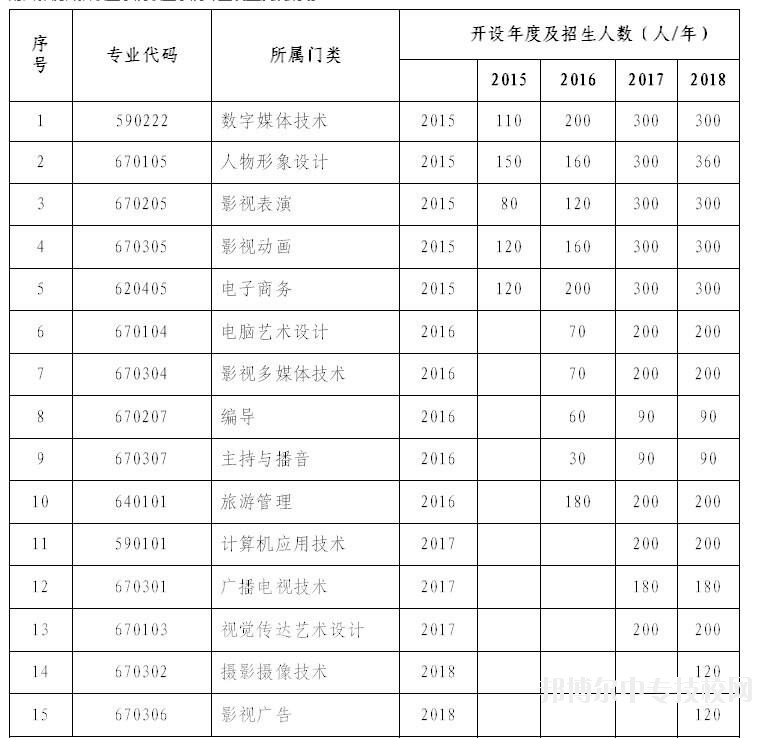 南昌影視傳播職業(yè)學院職業(yè)學院專業(yè)設置發(fā)展規(guī)劃