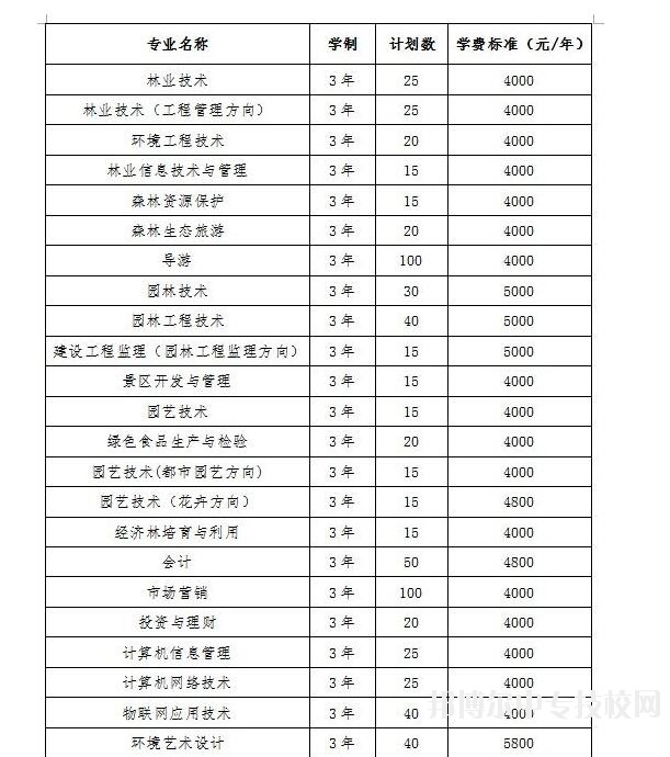山西林業(yè)職業(yè)技術(shù)學院2018年單獨招生計劃