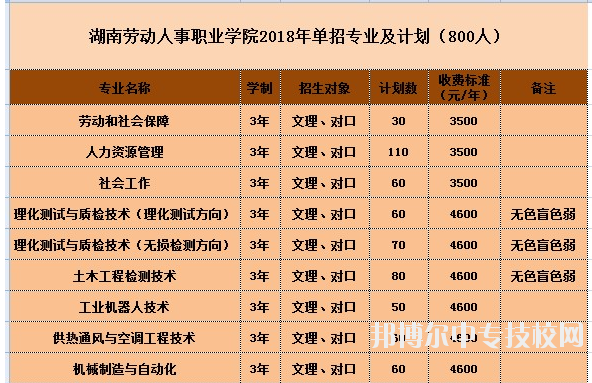 2019年湖南省勞動人事學校招生簡章