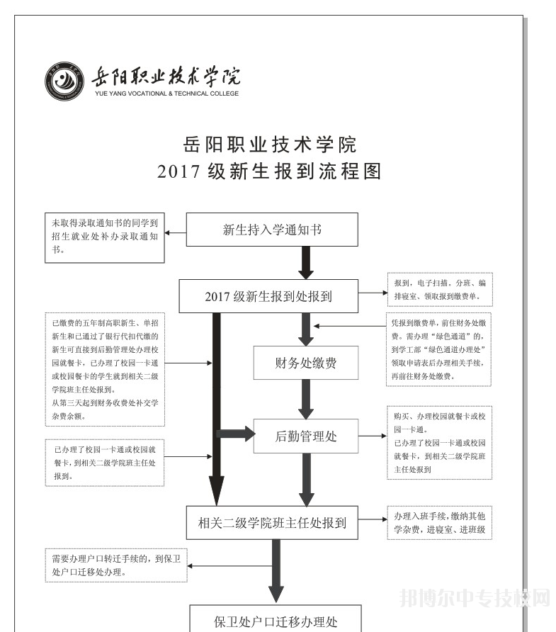 岳陽(yáng)市建設(shè)科技職業(yè)學(xué)校新生報(bào)到流程圖