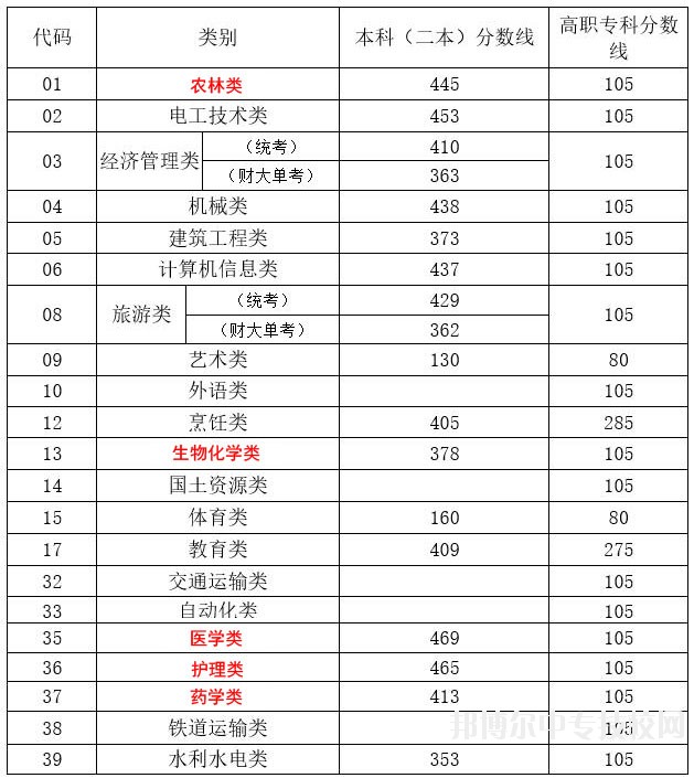 2018年云南省高職招收“三校生”招生錄取最低控制分?jǐn)?shù)線(xiàn)