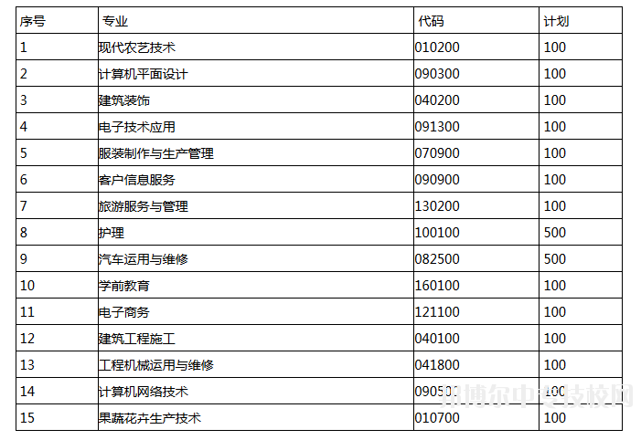 遵義市播州區(qū)中等職業(yè)學(xué)校招生專業(yè)及計(jì)劃