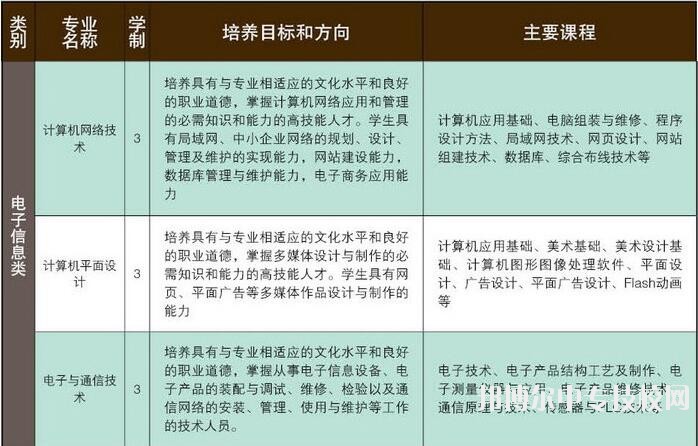 貴州省機(jī)械工業(yè)學(xué)校：電子信息累專(zhuān)業(yè)介紹