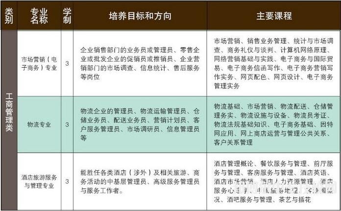 貴州省機(jī)械工業(yè)學(xué)校：工商管理類專業(yè)介紹