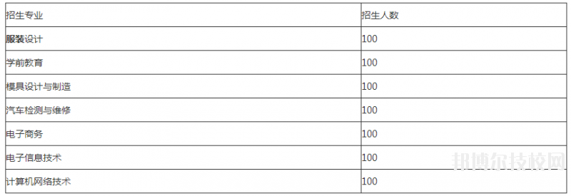 廣安市機(jī)電工業(yè)職業(yè)技術(shù)學(xué)校2018年招生專業(yè)及計(jì)劃